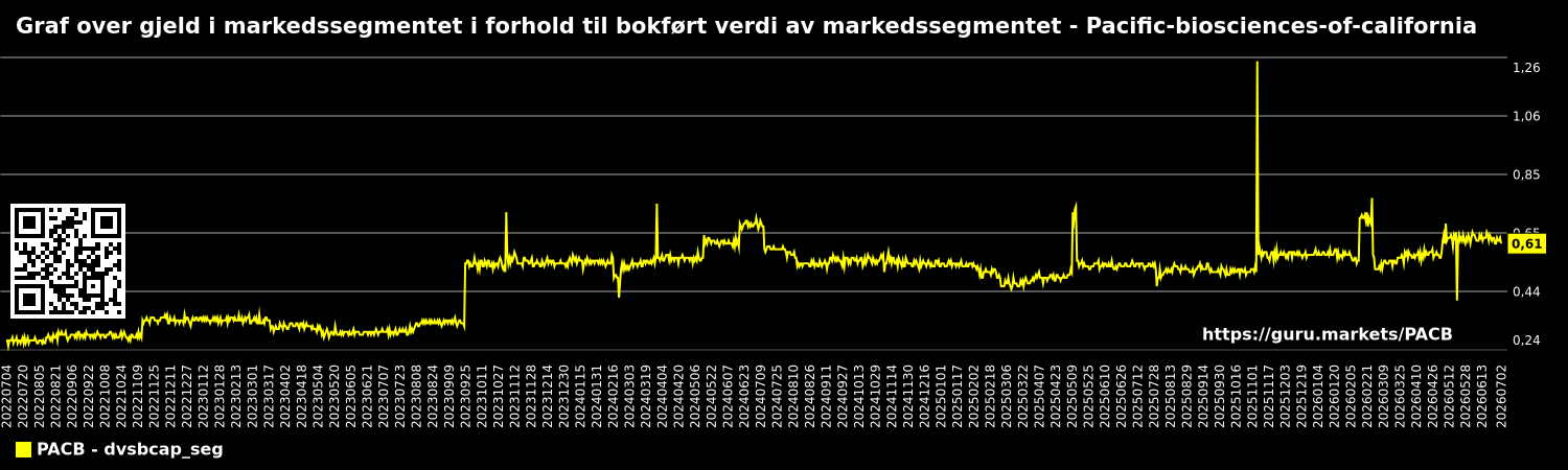 Graf over gjeld i markedssegmentet i forhold til bokført verdi av markedssegmentet - Pacific-biosciences-of-california